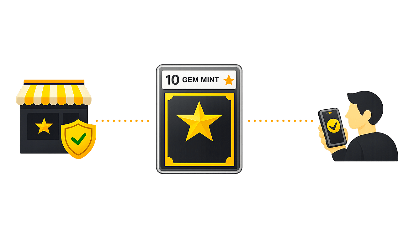 How Graded Market works — verified seller, graded card, secure buyer